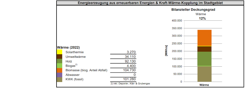 Die Wärmeerzeugung in Krefeld im Jahr 2022.