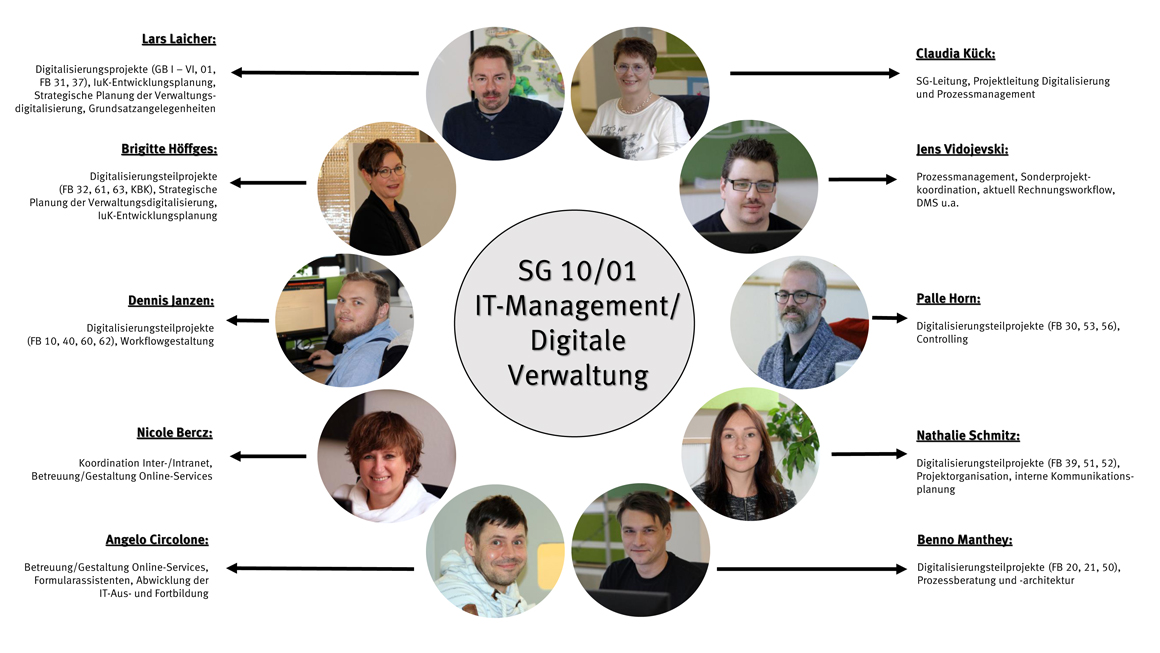 Teamdarstellung des Sachgebietes 10/01 IT-Mangement/Digitale Verwaltung