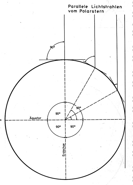 Vereinfachte Darstellung die zeigt unter welchem Winkel in Abhängigkeit von der geografischen Breite der Polarstern gesehen wird