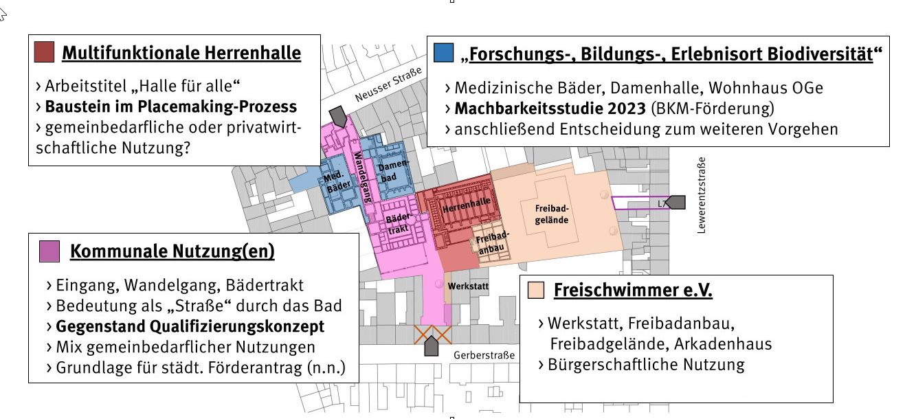 Diese Nutzungen sind nach aktuellem Planungsstand von Juni 2023 für das Stadtbad vorgesehen. Prüfungen finden nun statt. Grafik: Stadt Krefeld, GBV 