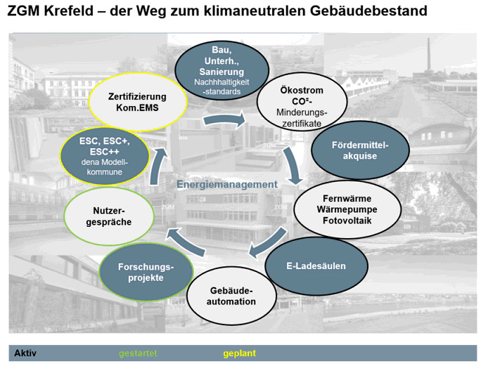 Schaubild: Weg zur Klimaneutralität Grafik: Stadt Krefeld, ZGM