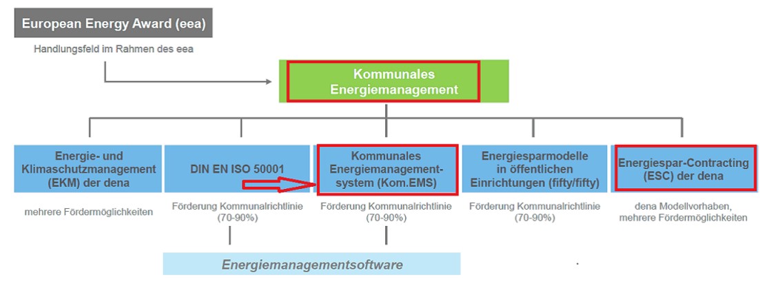 Kommunales Energiemanagement Grafik: Stadt Krefeld, ZGM